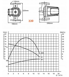 Циркулационна помпа IBO OHI 50-140/ 220  