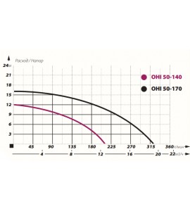 Циркулационна помпа IBO OHI 50-170/250